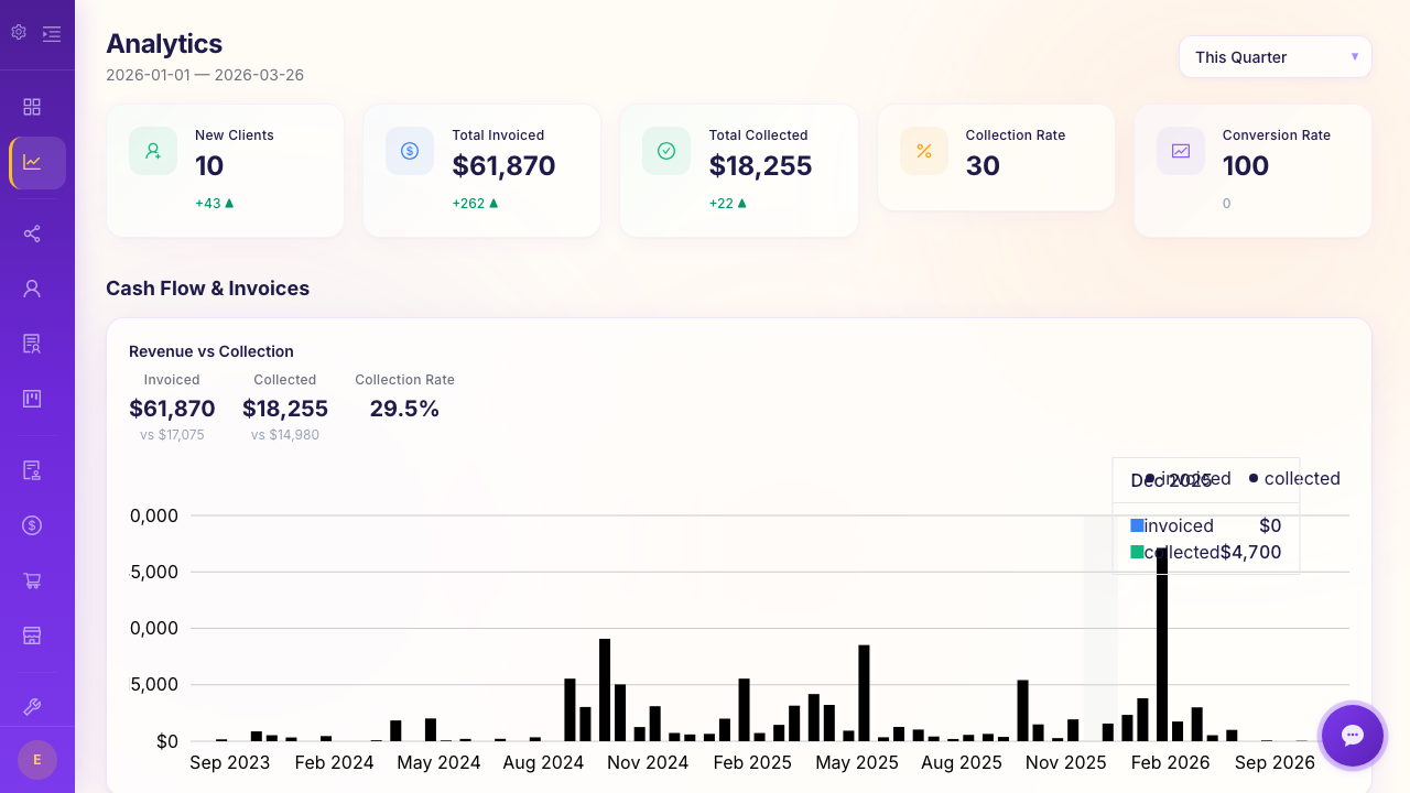 Analytics page with visual charts showing revenue trends, payment collection breakdown, and project distribution
