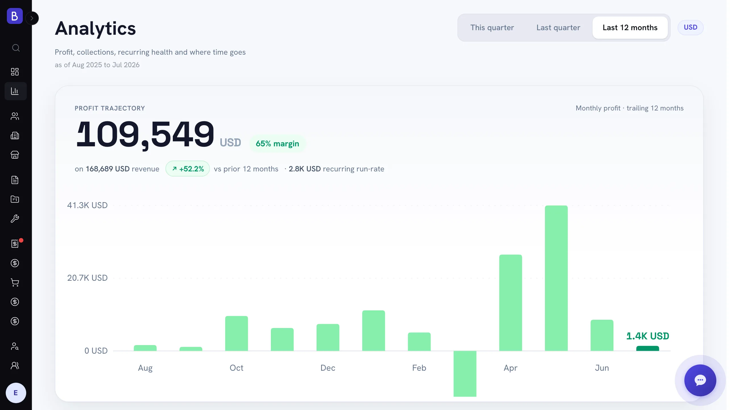 The Analytics dashboard with revenue breakdowns, collections quality, and pipeline metrics