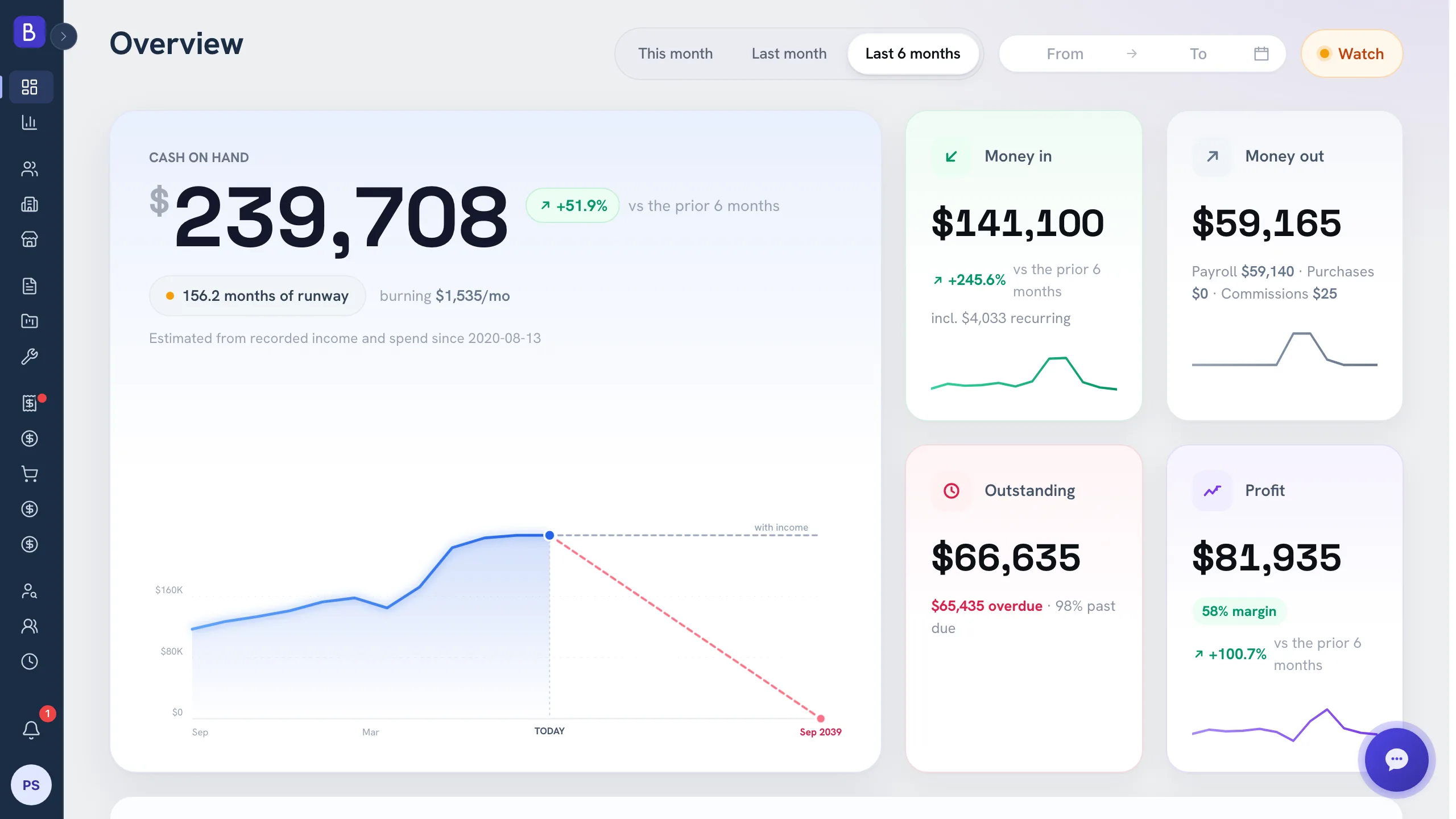 Overview dashboard showing cash on hand, months of runway and a cash trend line with a projected runway date