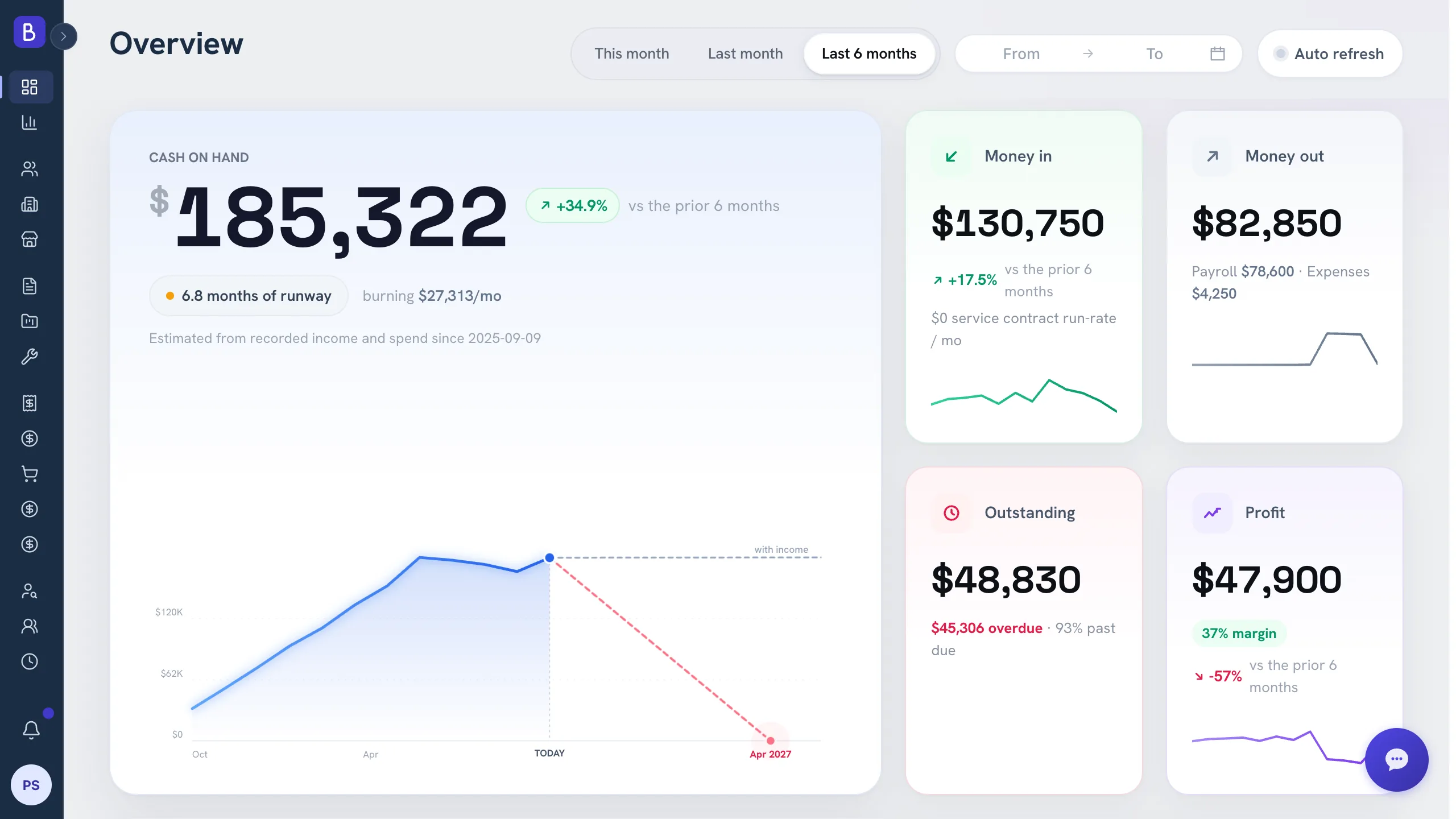 The Belvak Overview dashboard: cash on hand, monthly burn, months of runway, and a cash trend line